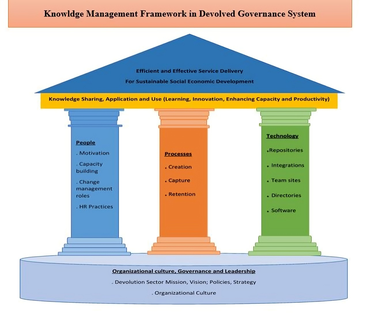KM Framework